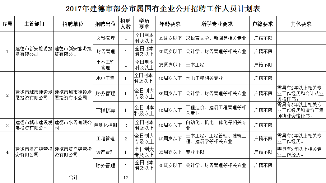 2017年建德市部分市屬國(guó)有企業(yè)公開(kāi)招聘工作人員公告