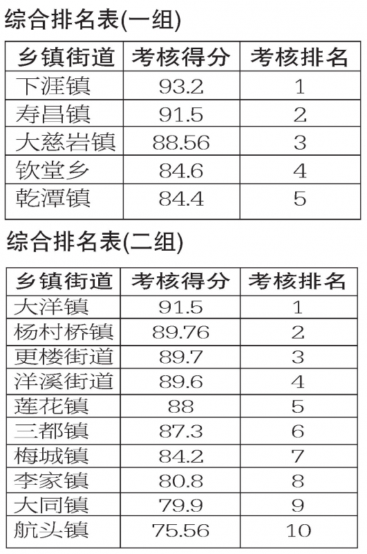 建德市小城鎮(zhèn)環(huán)境綜合整治12月綜合考核排名通報(bào)