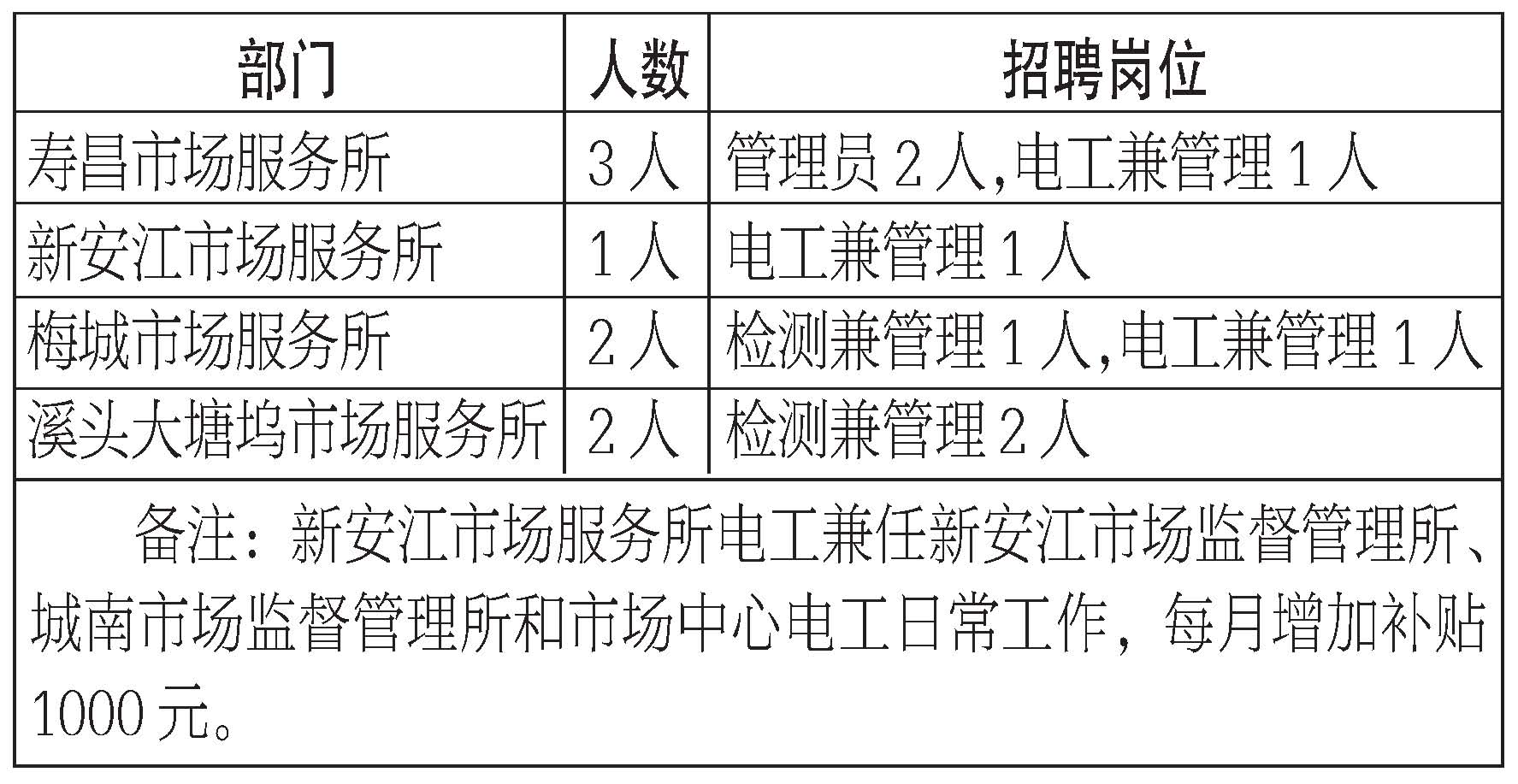建德市市場(chǎng)開(kāi)發(fā)服務(wù)中心公開(kāi)招聘合同制工作人員公告
